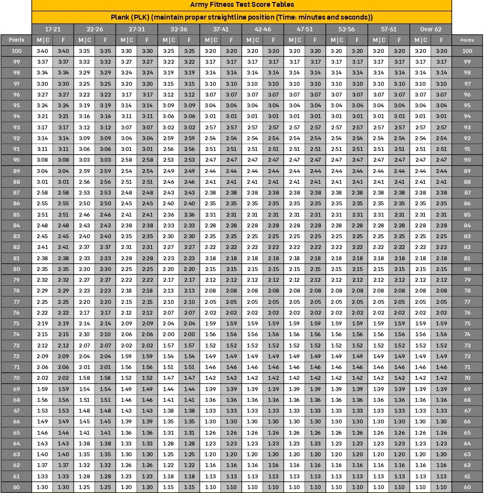 AFT PLK scoring chart above 60 points