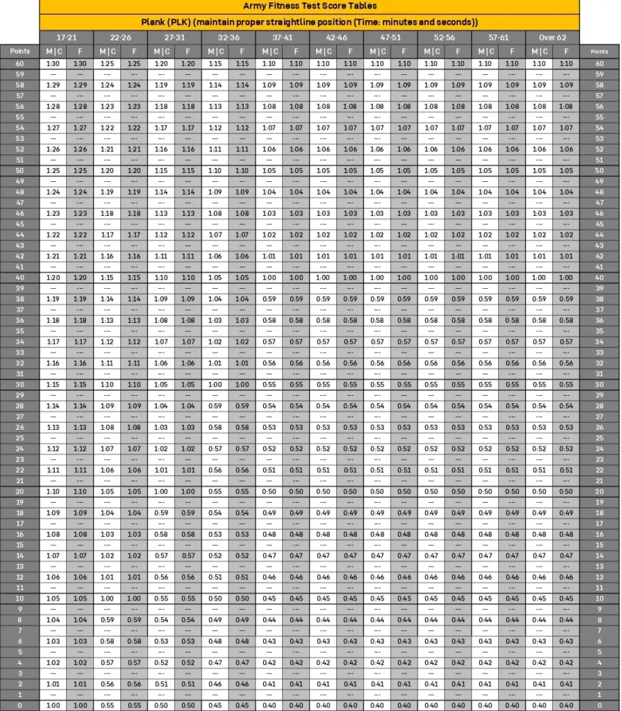AFT PLK scoring chart below 60 points