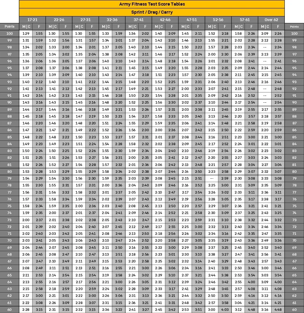 AFT SDC scoring chart above 60 points