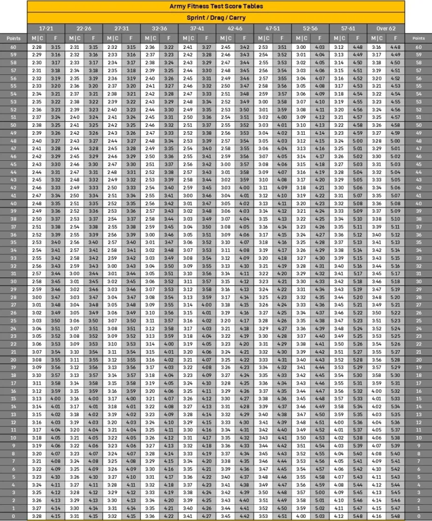 AFT SDC scoring chart below 60 points
