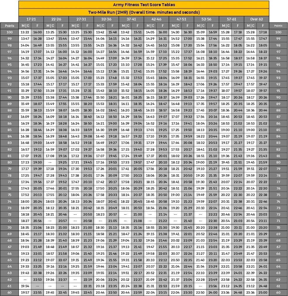 AFT two mile run scoring chart above 60 points