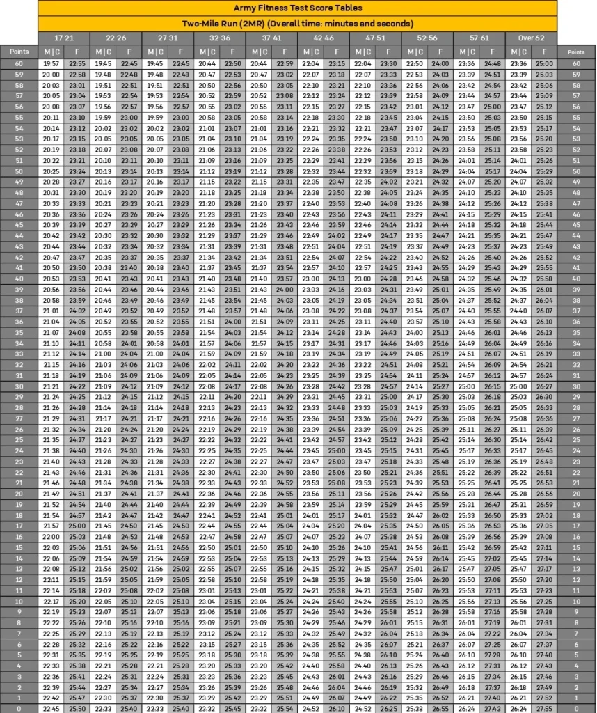 AFT two mile run scoring chart below 60 points